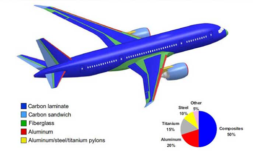 Ứng dụng của vật liệu composite trong máy bay Boeing 787
